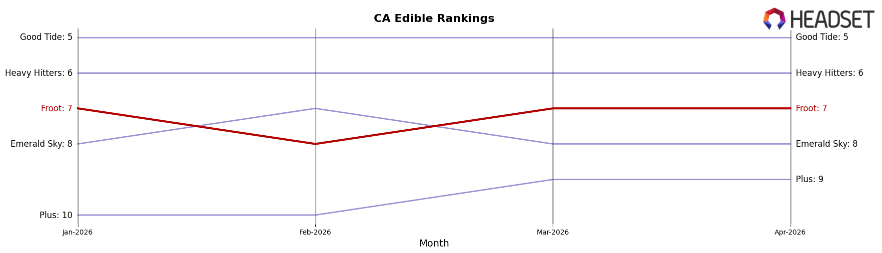 Froot market ranking for CA Edible