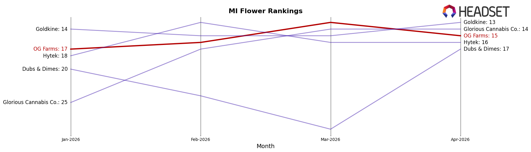 OG Farms market ranking for MI Flower