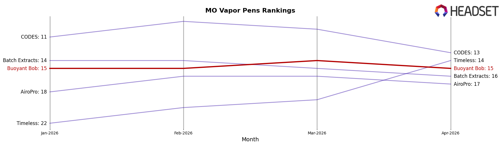 Buoyant Bob market ranking for MO Vapor Pens