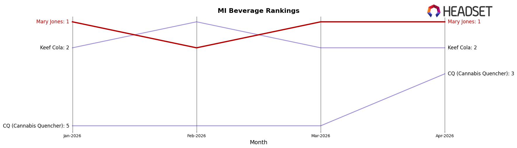 Mary Jones market ranking for MI Beverage
