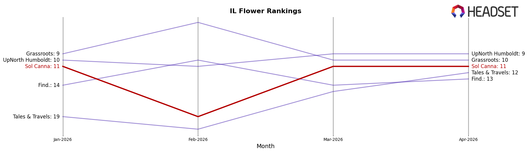 Sol Canna market ranking for IL Flower