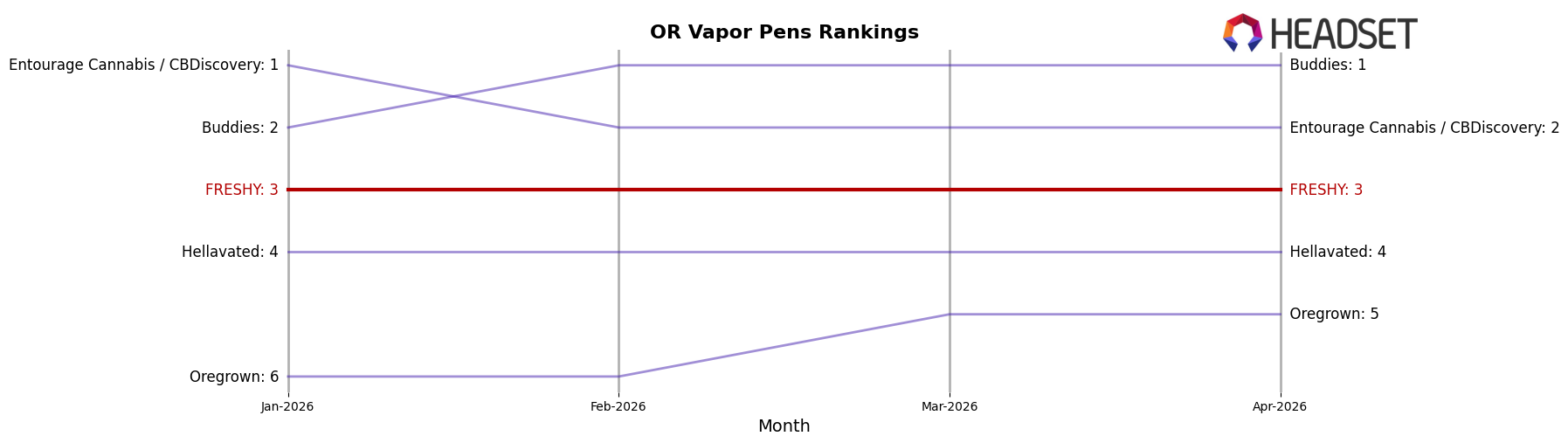 FRESHY market ranking for OR Vapor Pens