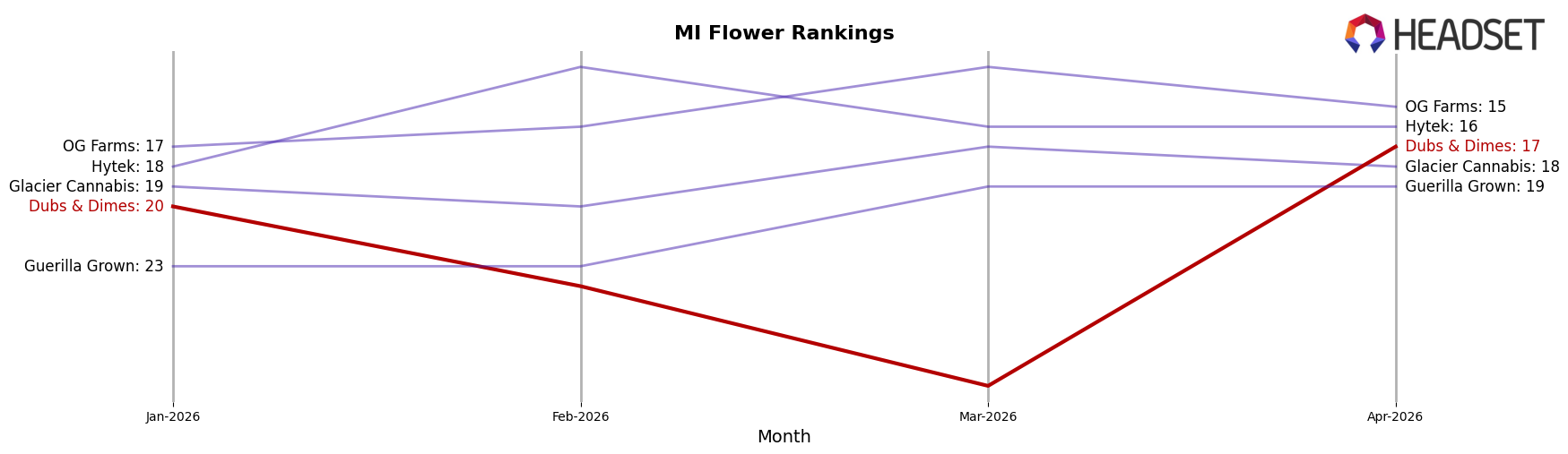 Dubs & Dimes market ranking for MI Flower