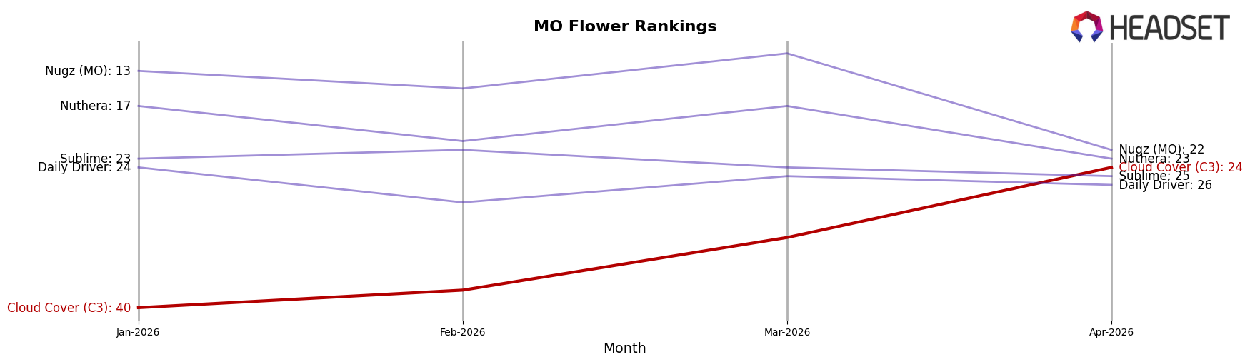 Cloud Cover (C3) market ranking for MO Flower