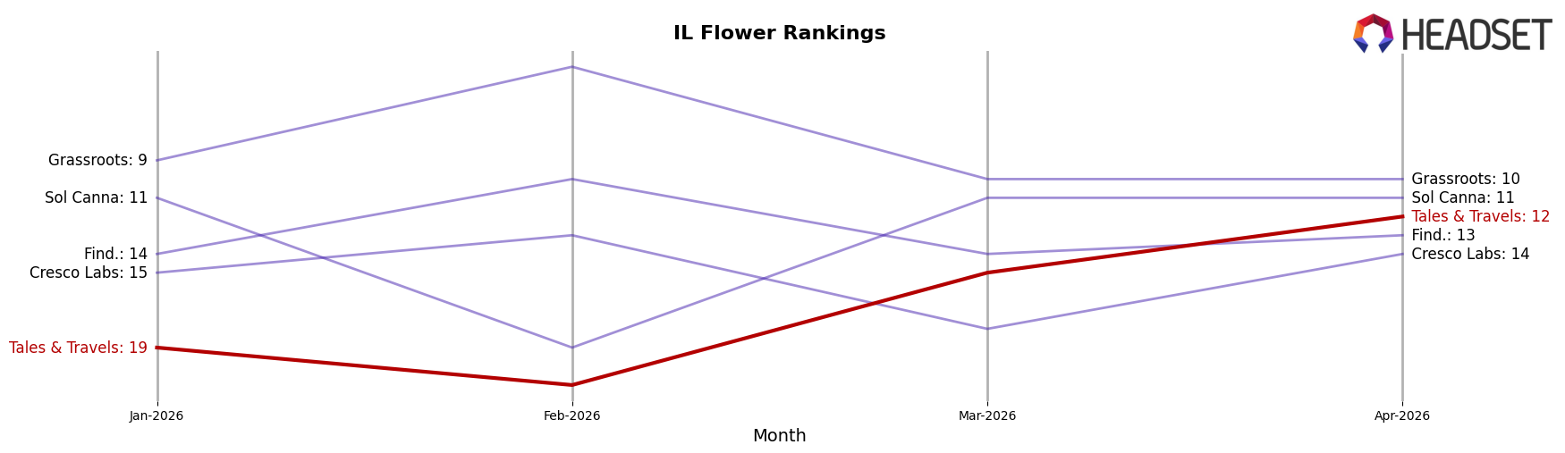 Tales & Travels market ranking for IL Flower