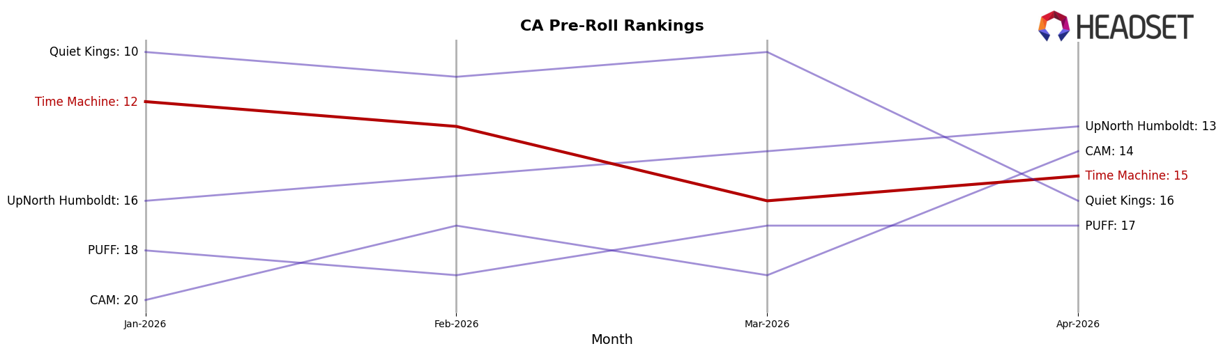 Time Machine market ranking for CA Pre-Roll