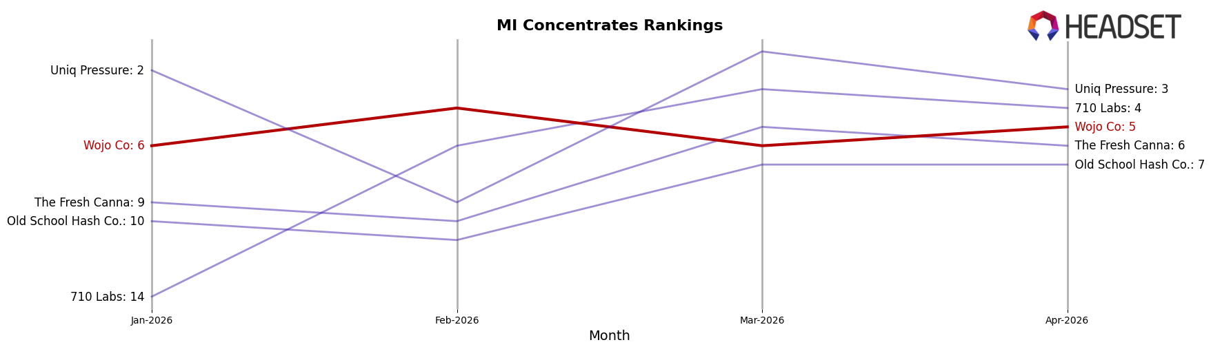 Wojo Co market ranking for MI Concentrates