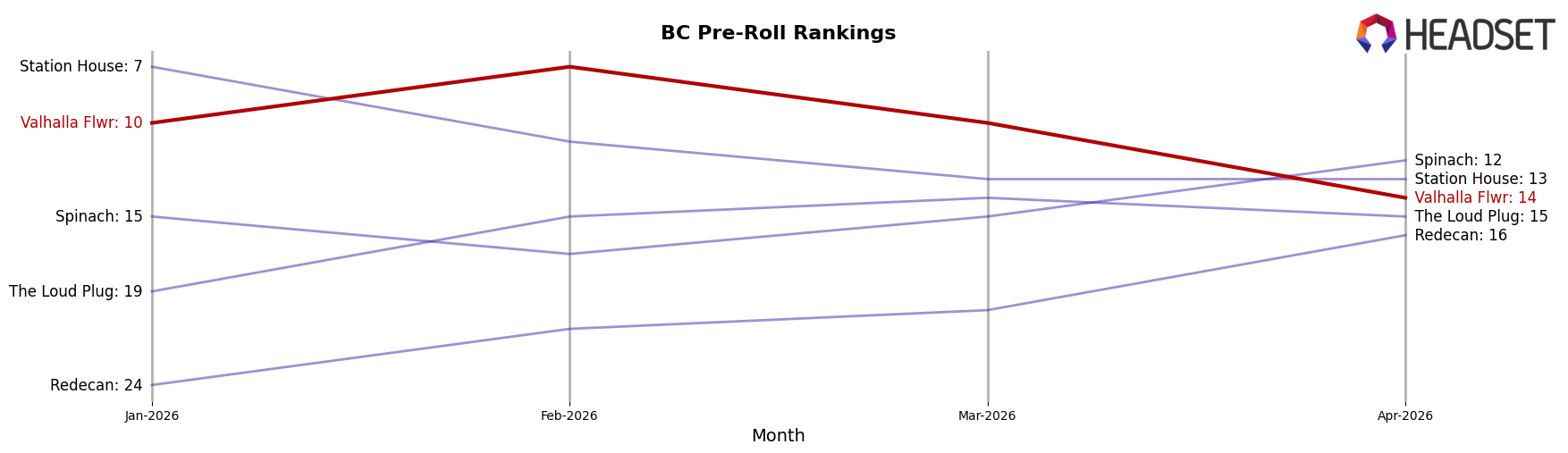 Valhalla Flwr market ranking for BC Pre-Roll
