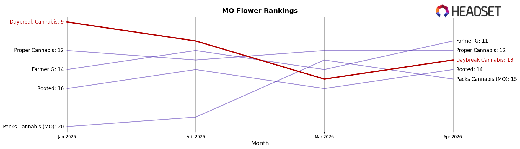 Daybreak Cannabis market ranking for MO Flower