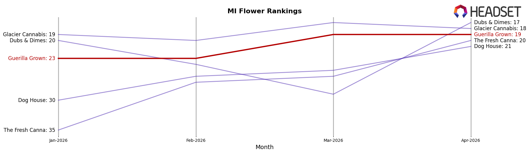 Guerilla Grown market ranking for MI Flower