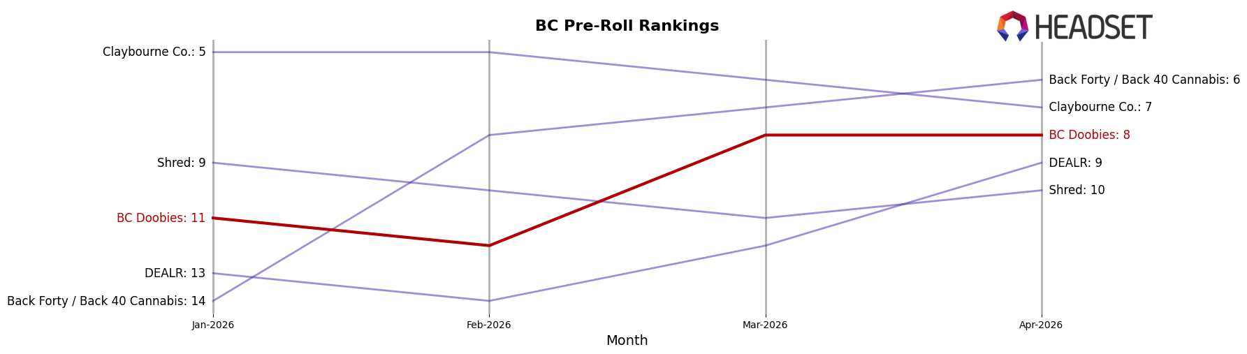 BC Doobies market ranking for BC Pre-Roll