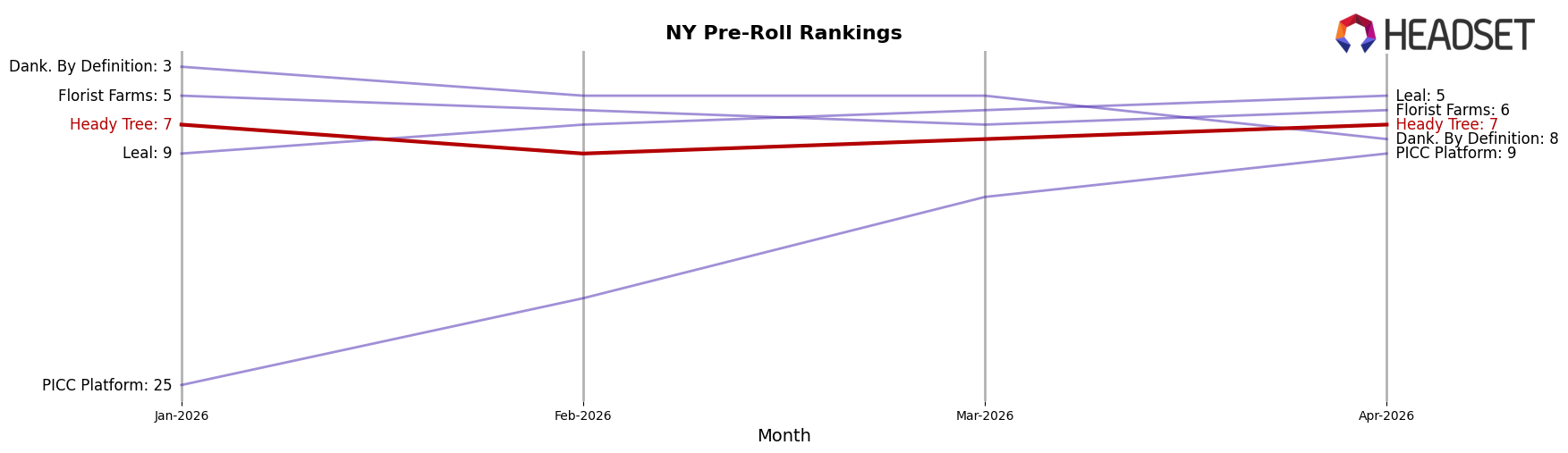 Heady Tree market ranking for NY Pre-Roll