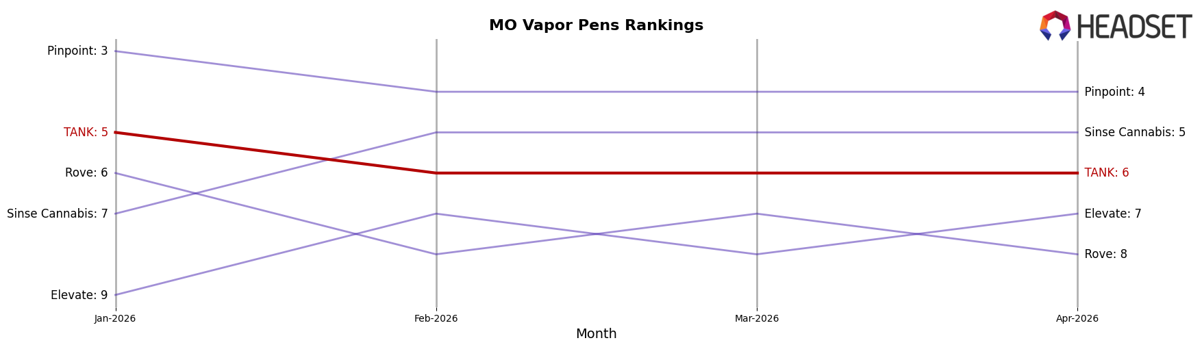 TANK market ranking for MO Vapor Pens