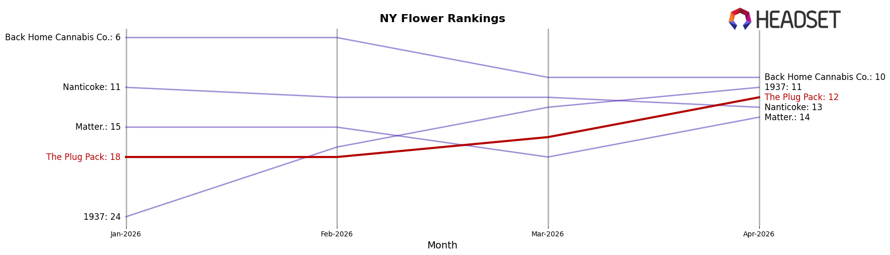 The Plug Pack market ranking for NY Flower