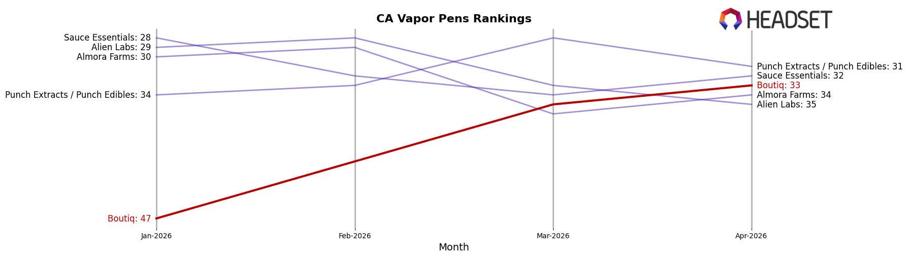 Boutiq market ranking for CA Vapor Pens