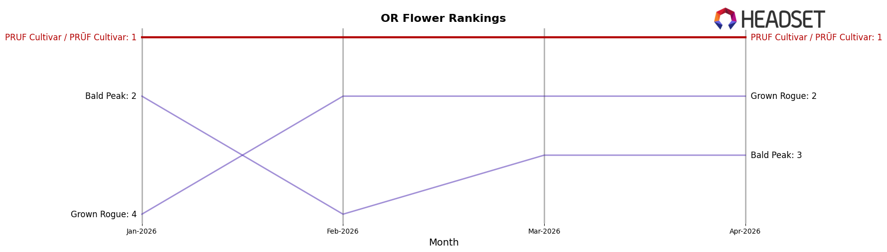 PRUF Cultivar / PRŪF Cultivar market ranking for OR Flower