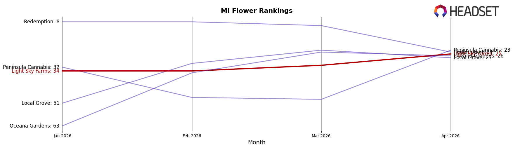 Light Sky Farms market ranking for MI Flower