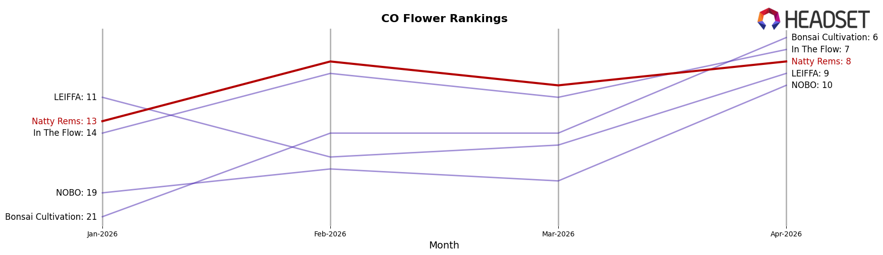 Natty Rems market ranking for CO Flower