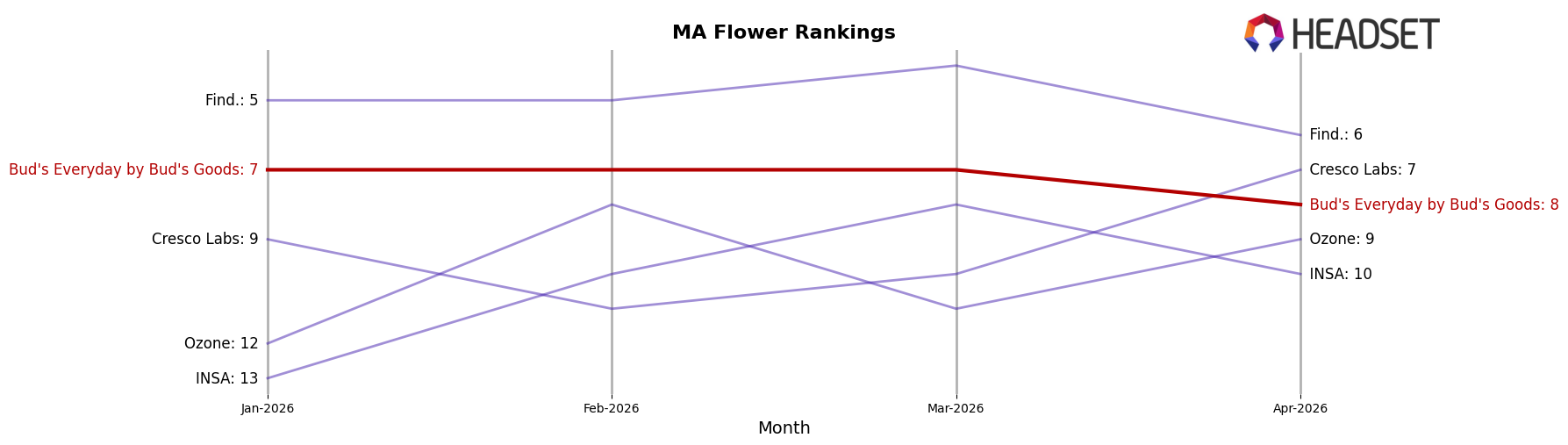 Bud's Everyday by Bud's Goods market ranking for MA Flower