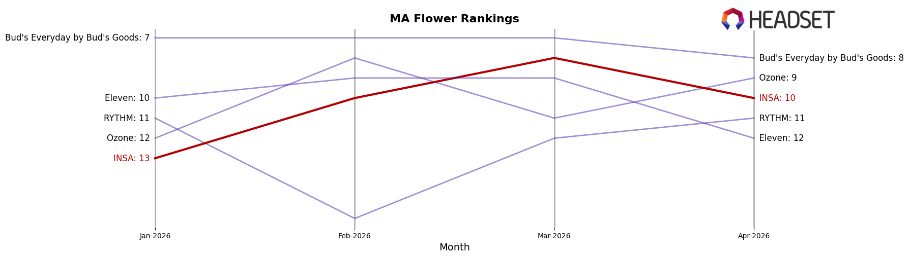 INSA market ranking for MA Flower