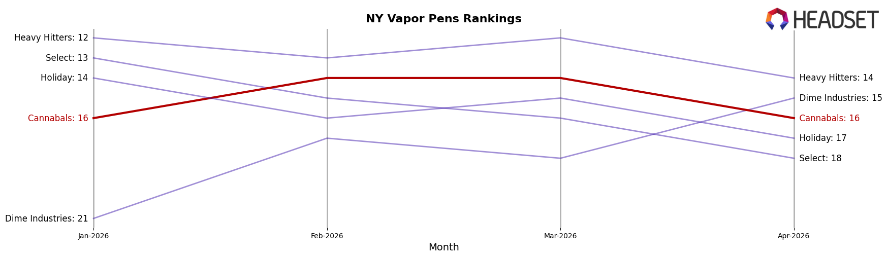 Cannabals market ranking for NY Vapor Pens