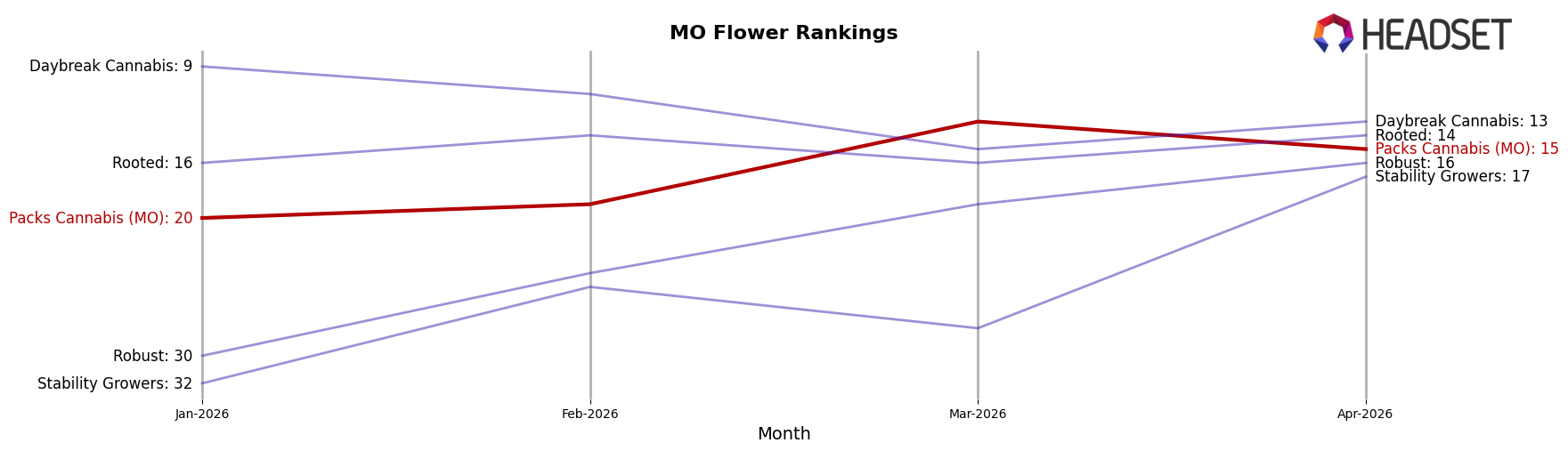 Packs Cannabis (MO) market ranking for MO Flower