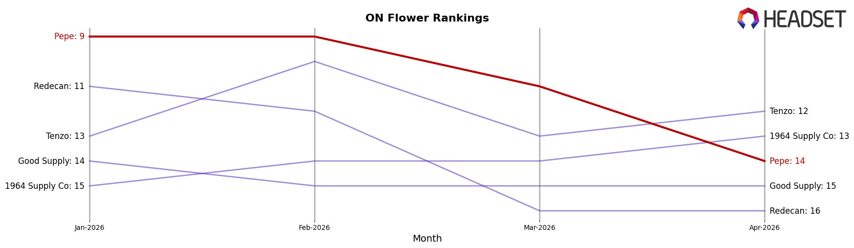 Pepe market ranking for ON Flower