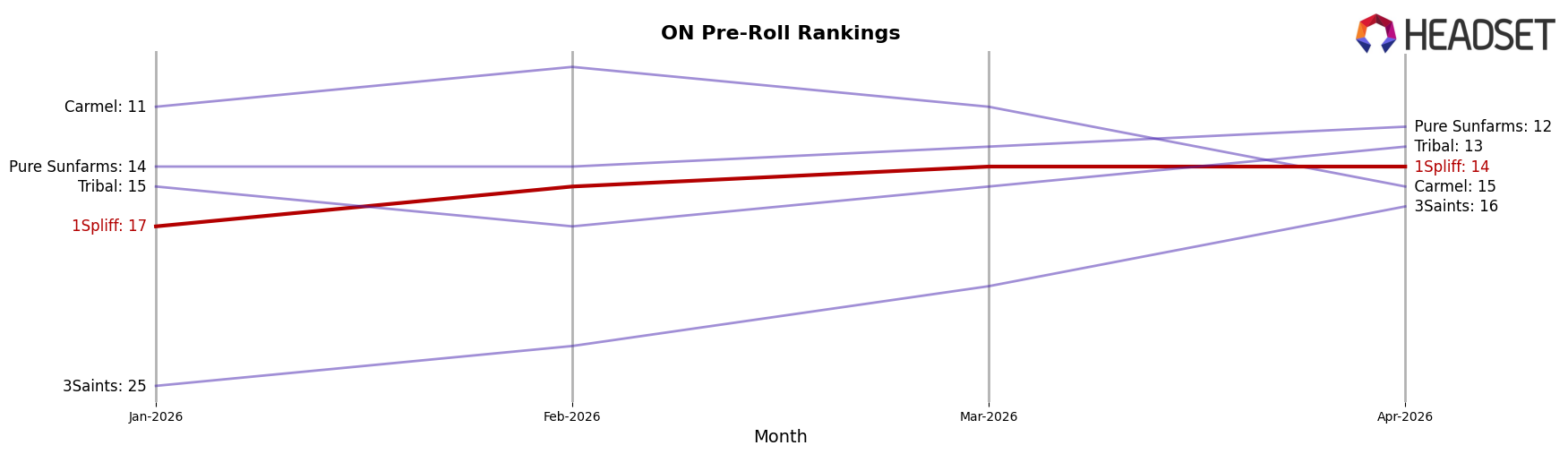 1Spliff market ranking for ON Pre-Roll
