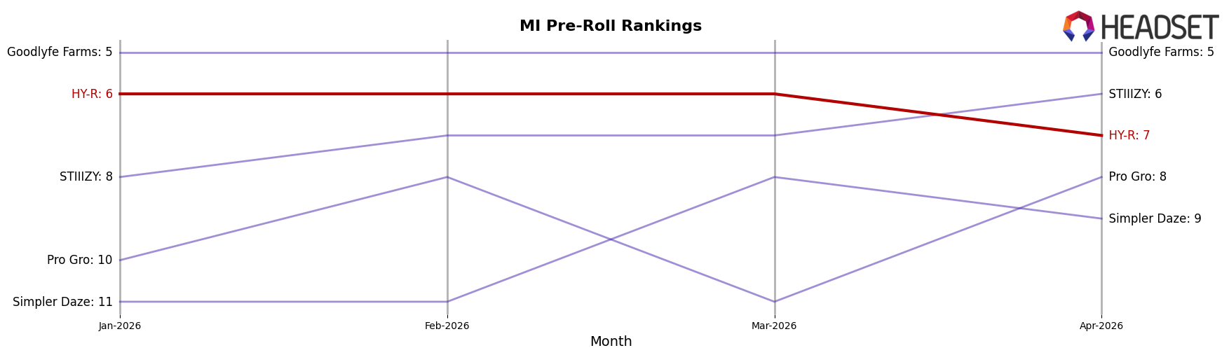 HY-R market ranking for MI Pre-Roll