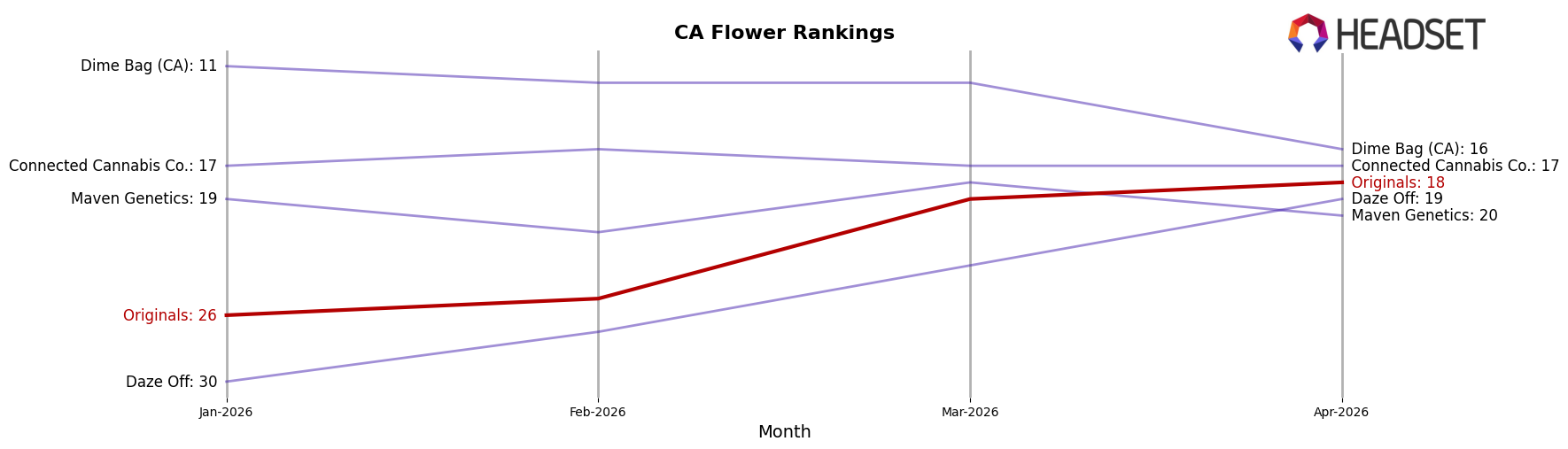 Originals market ranking for CA Flower