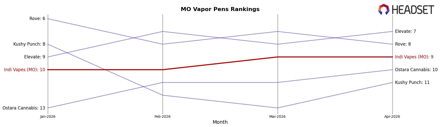 Indi Vapes (MO) market ranking for MO Vapor Pens