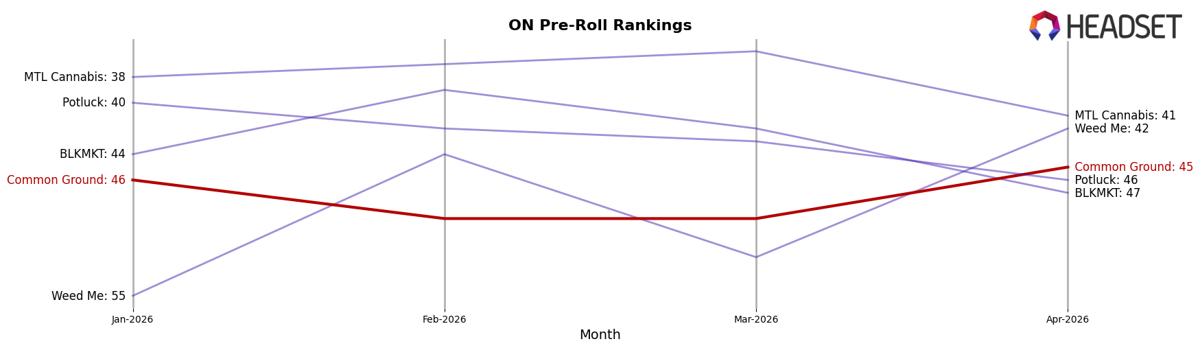 Common Ground market ranking for ON Pre-Roll