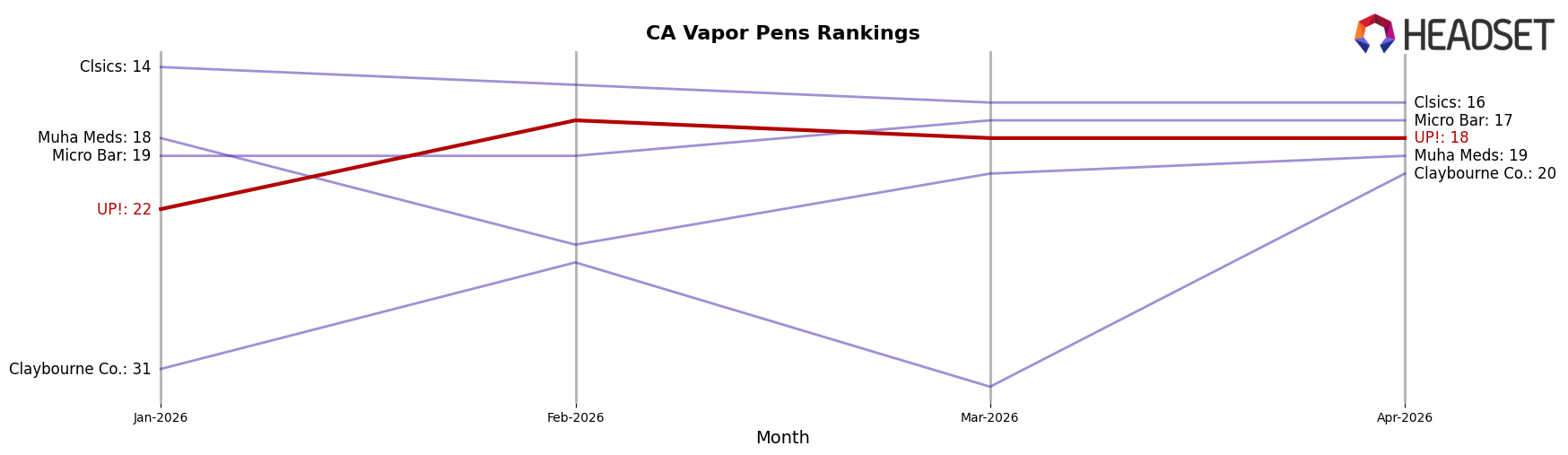 UP! market ranking for CA Vapor Pens