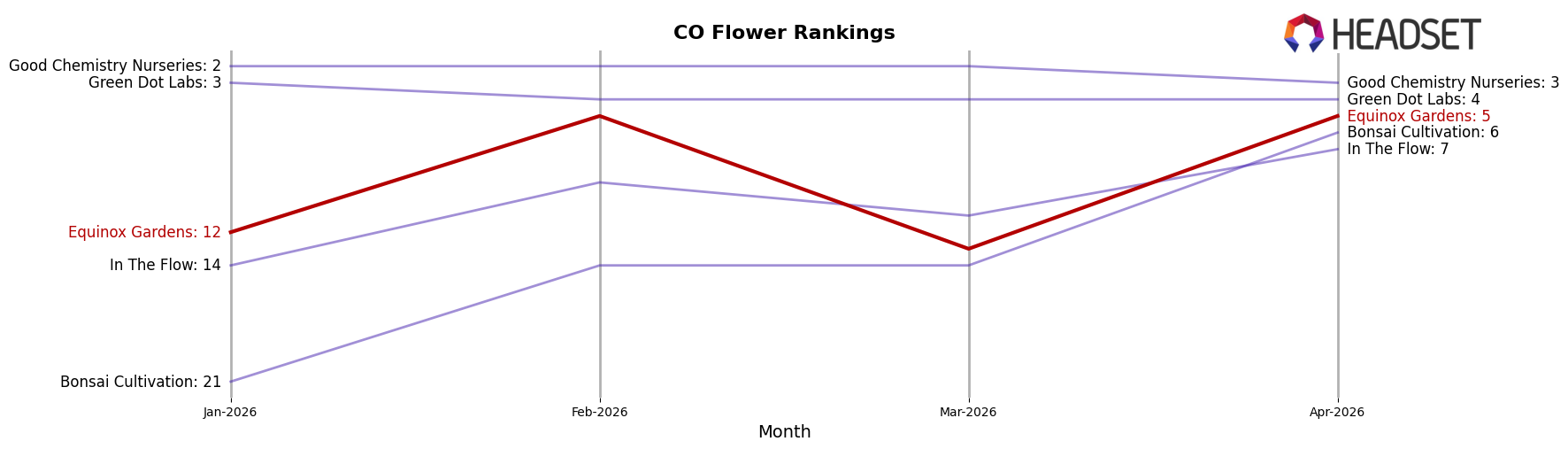 Equinox Gardens market ranking for CO Flower