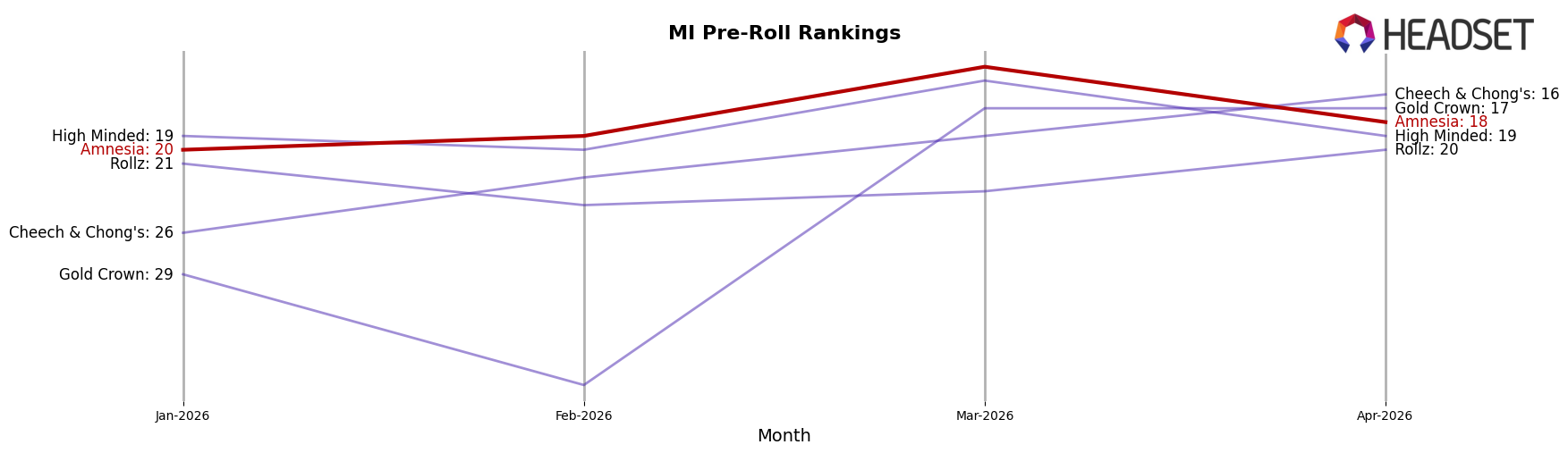 Amnesia market ranking for MI Pre-Roll