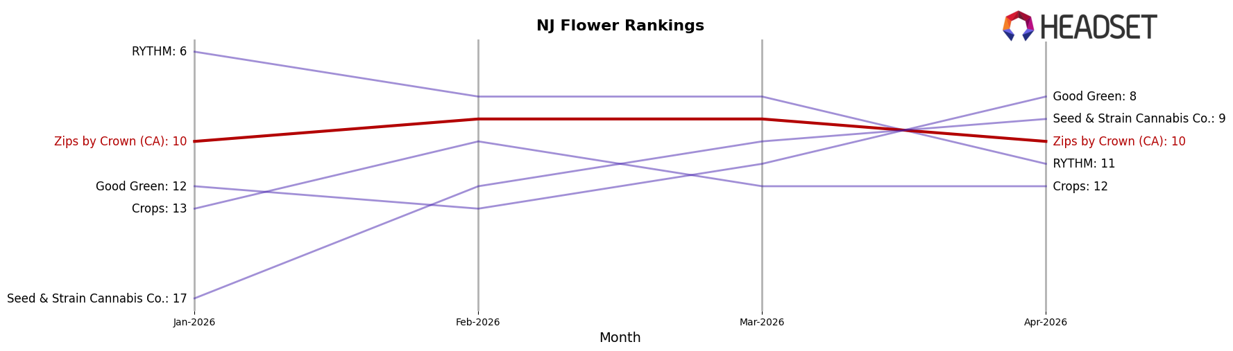 Zips by Crown (CA) market ranking for NJ Flower