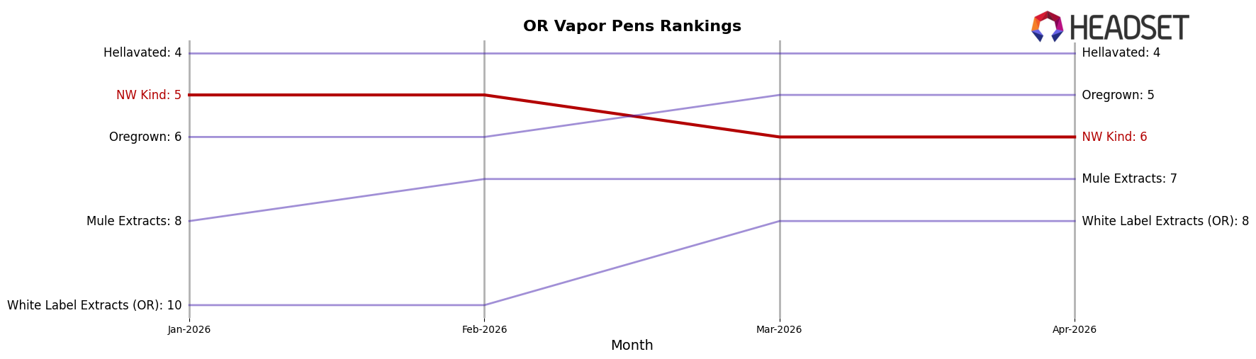 NW Kind market ranking for OR Vapor Pens