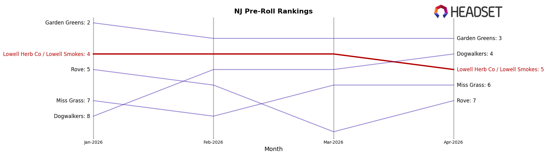 Lowell Herb Co / Lowell Smokes market ranking for NJ Pre-Roll