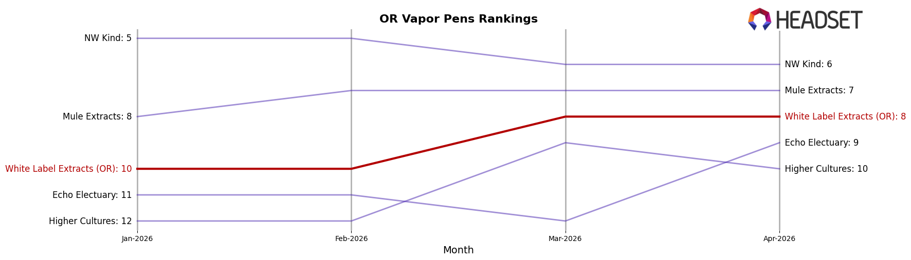 White Label Extracts (OR) market ranking for OR Vapor Pens