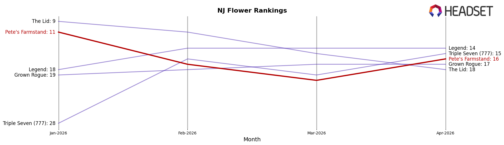 Pete's Farmstand market ranking for NJ Flower