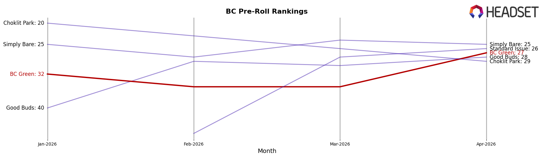 BC Green market ranking for BC Pre-Roll