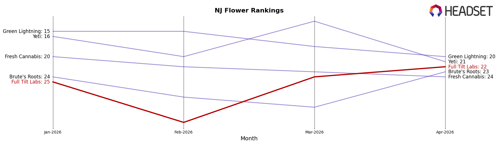 Full Tilt Labs market ranking for NJ Flower