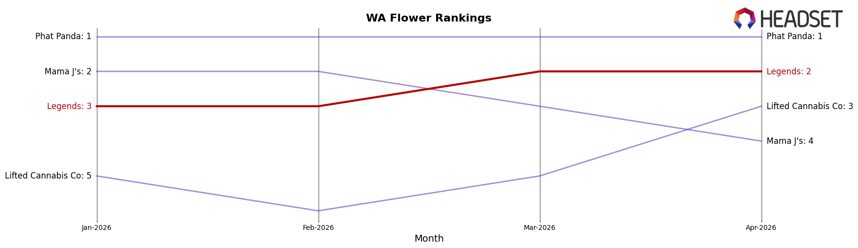 Legends market ranking for WA Flower