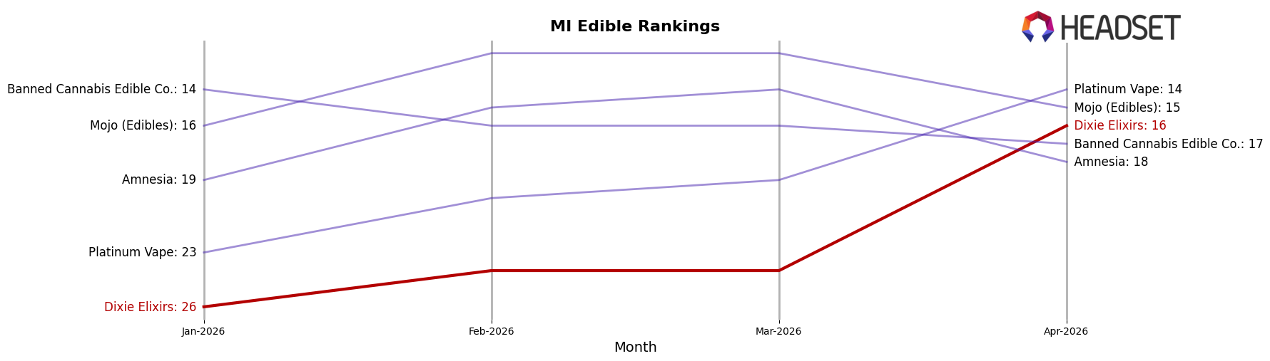 Dixie Elixirs market ranking for MI Edible
