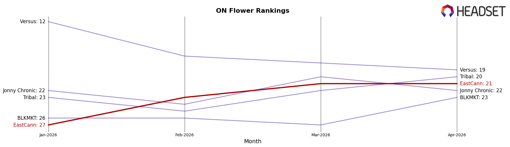 EastCann market ranking for ON Flower