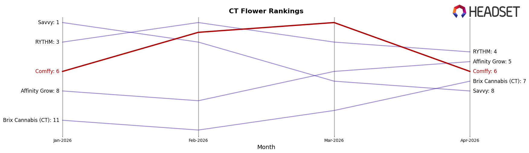 Comffy market ranking for CT Flower