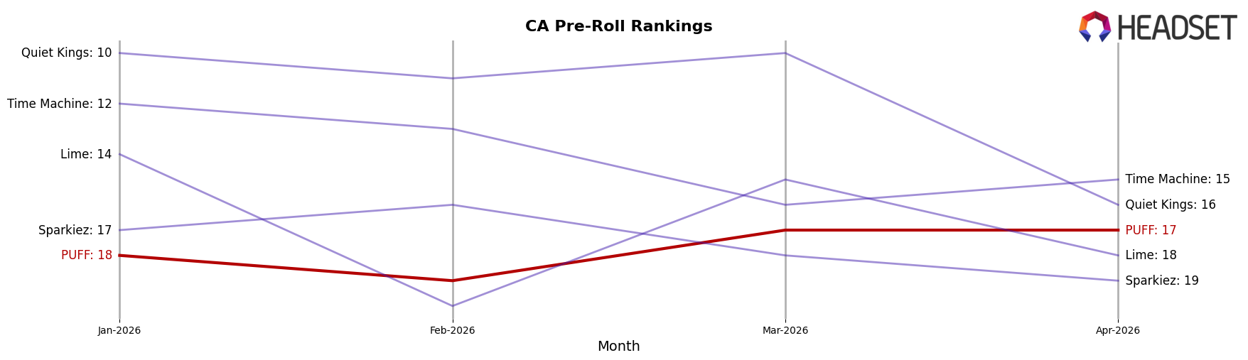 PUFF market ranking for CA Pre-Roll