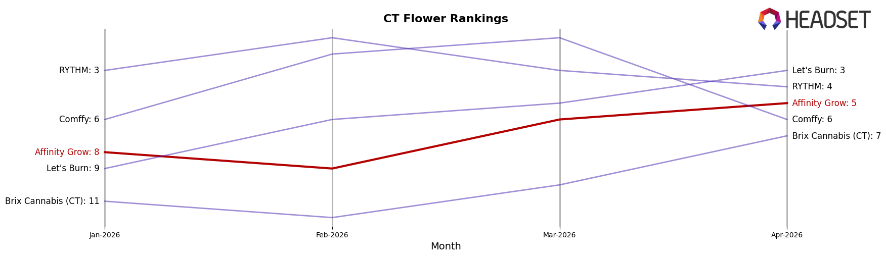 Affinity Grow market ranking for CT Flower