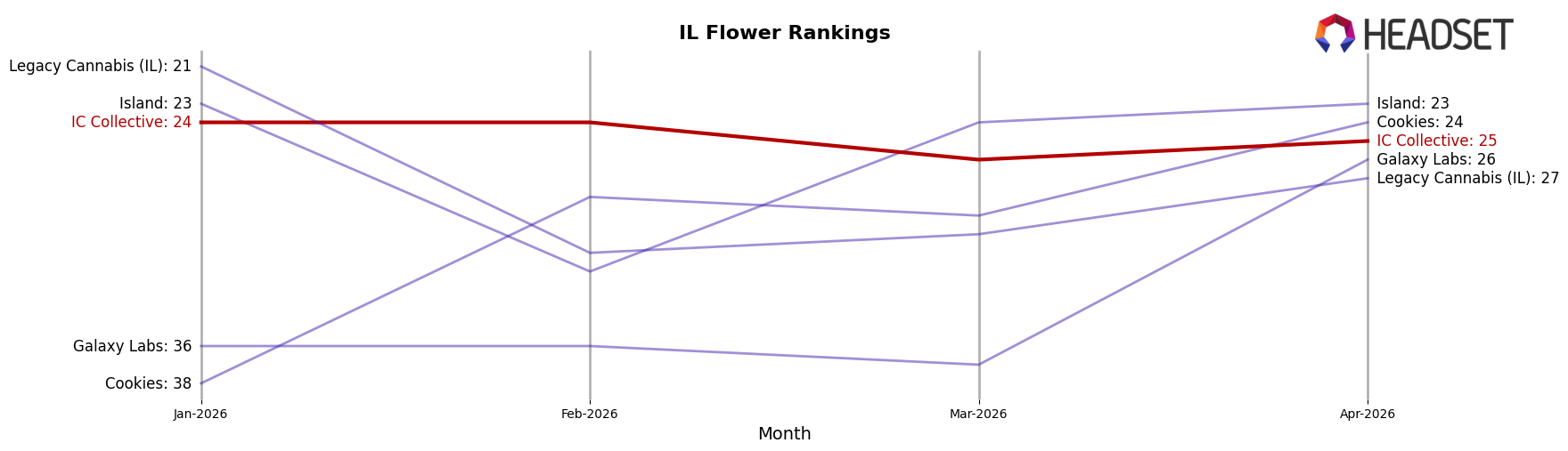 IC Collective market ranking for IL Flower