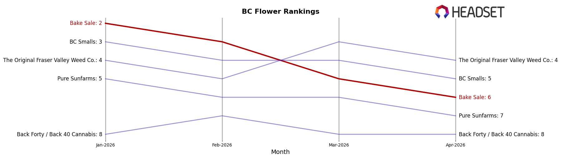 Bake Sale market ranking for BC Flower